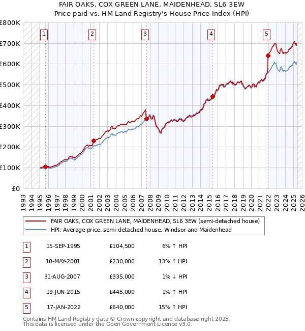 FAIR OAKS, COX GREEN LANE, MAIDENHEAD, SL6 3EW: Price paid vs HM Land Registry's House Price Index