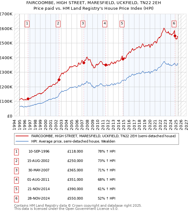 FAIRCOOMBE, HIGH STREET, MARESFIELD, UCKFIELD, TN22 2EH: Price paid vs HM Land Registry's House Price Index