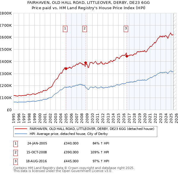 FAIRHAVEN, OLD HALL ROAD, LITTLEOVER, DERBY, DE23 6GG: Price paid vs HM Land Registry's House Price Index