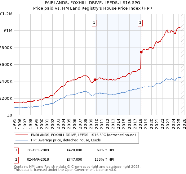 FAIRLANDS, FOXHILL DRIVE, LEEDS, LS16 5PG: Price paid vs HM Land Registry's House Price Index