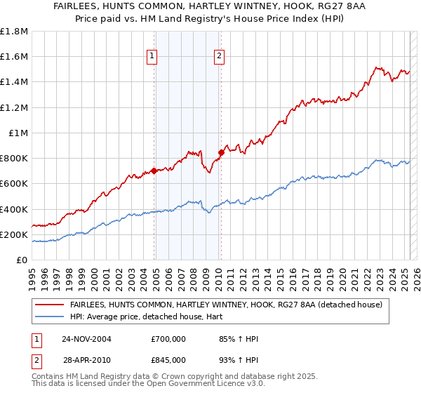 FAIRLEES, HUNTS COMMON, HARTLEY WINTNEY, HOOK, RG27 8AA: Price paid vs HM Land Registry's House Price Index