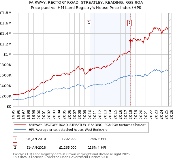 FAIRWAY, RECTORY ROAD, STREATLEY, READING, RG8 9QA: Price paid vs HM Land Registry's House Price Index