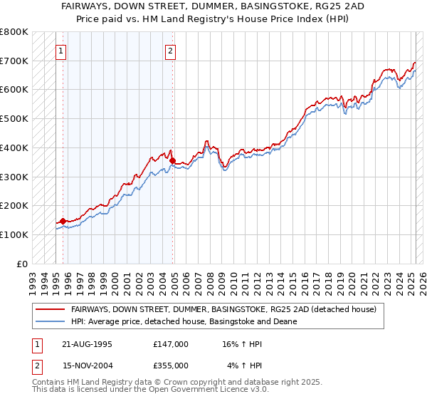 FAIRWAYS, DOWN STREET, DUMMER, BASINGSTOKE, RG25 2AD: Price paid vs HM Land Registry's House Price Index