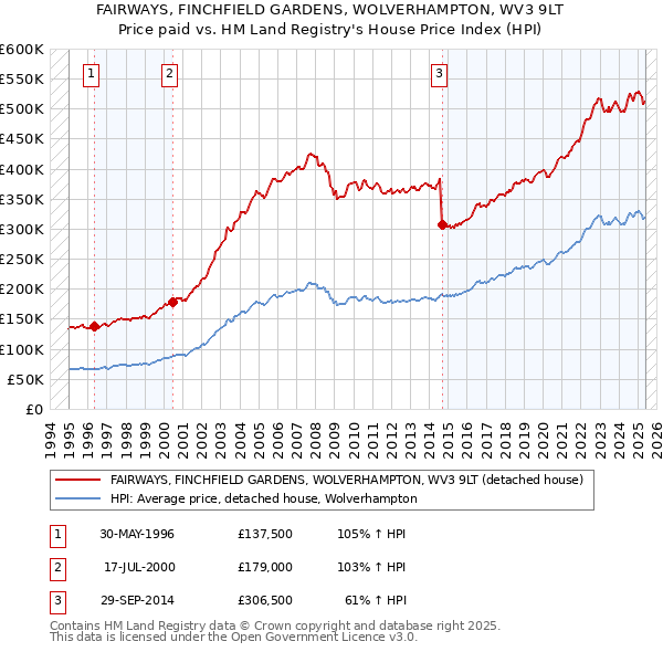 FAIRWAYS, FINCHFIELD GARDENS, WOLVERHAMPTON, WV3 9LT: Price paid vs HM Land Registry's House Price Index