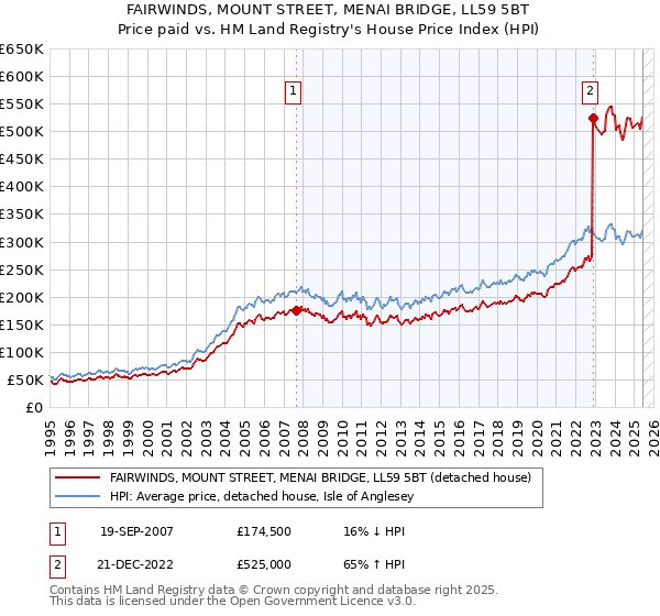 FAIRWINDS, MOUNT STREET, MENAI BRIDGE, LL59 5BT: Price paid vs HM Land Registry's House Price Index