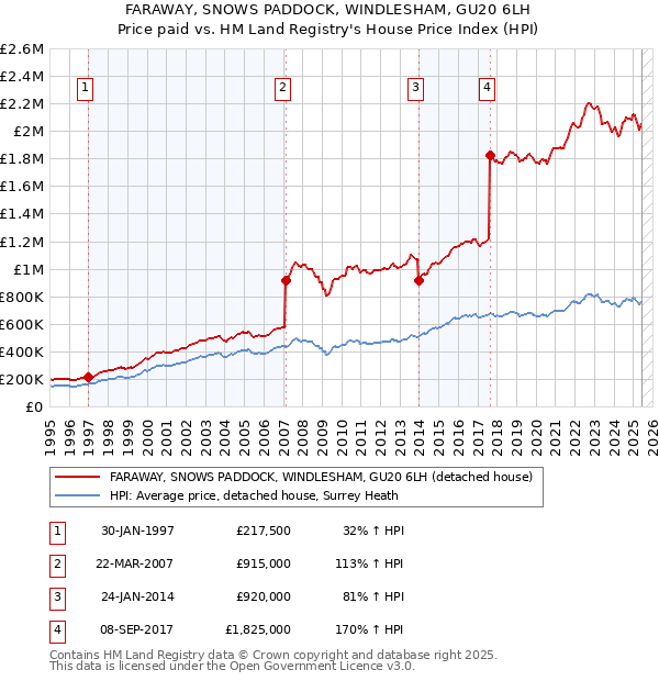 FARAWAY, SNOWS PADDOCK, WINDLESHAM, GU20 6LH: Price paid vs HM Land Registry's House Price Index
