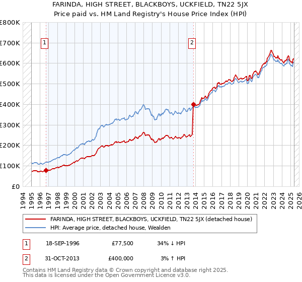 FARINDA, HIGH STREET, BLACKBOYS, UCKFIELD, TN22 5JX: Price paid vs HM Land Registry's House Price Index