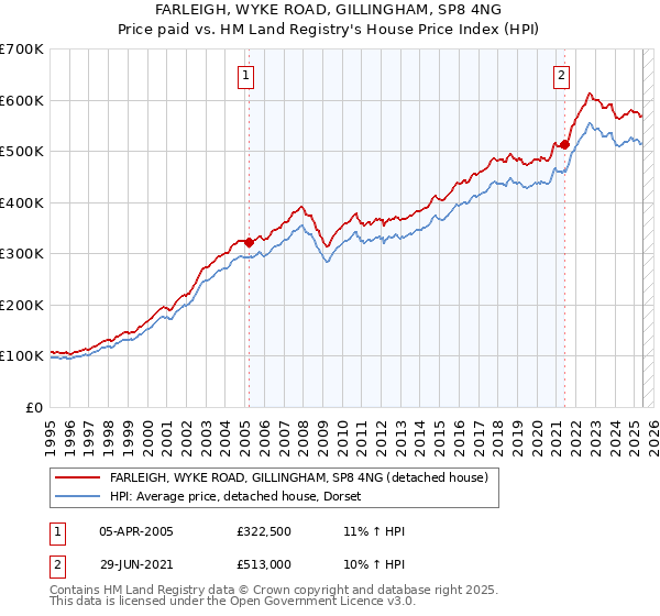 FARLEIGH, WYKE ROAD, GILLINGHAM, SP8 4NG: Price paid vs HM Land Registry's House Price Index