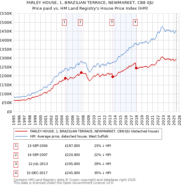 FARLEY HOUSE, 1, BRAZILIAN TERRACE, NEWMARKET, CB8 0JU: Price paid vs HM Land Registry's House Price Index