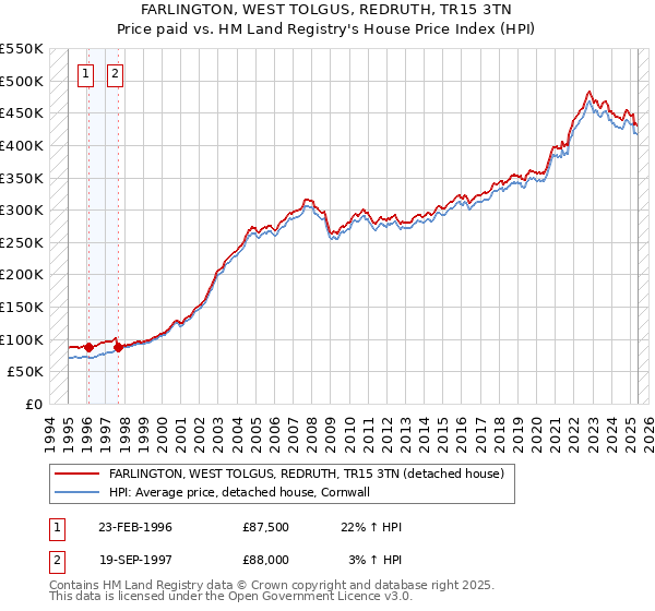 FARLINGTON, WEST TOLGUS, REDRUTH, TR15 3TN: Price paid vs HM Land Registry's House Price Index