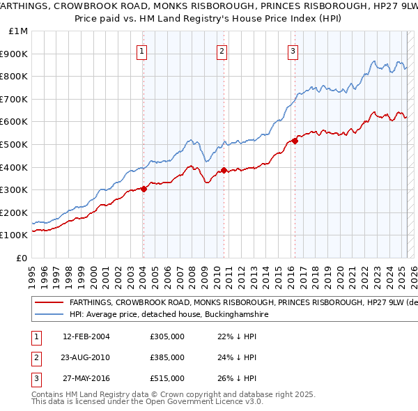 FARTHINGS, CROWBROOK ROAD, MONKS RISBOROUGH, PRINCES RISBOROUGH, HP27 9LW: Price paid vs HM Land Registry's House Price Index