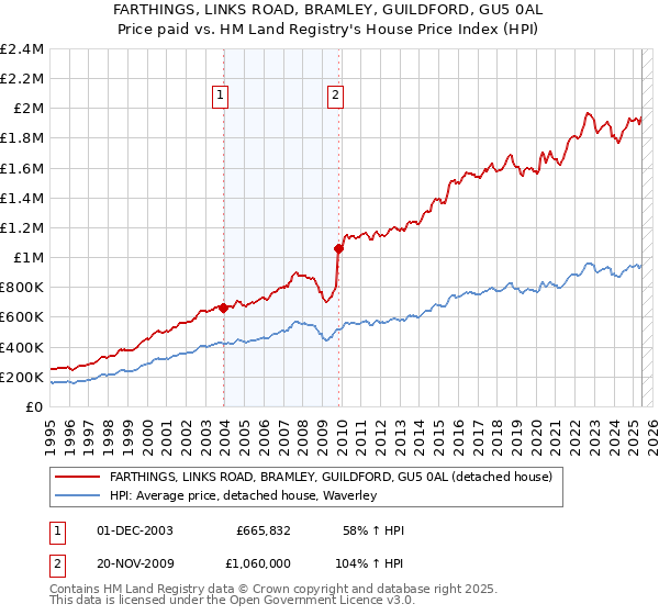 FARTHINGS, LINKS ROAD, BRAMLEY, GUILDFORD, GU5 0AL: Price paid vs HM Land Registry's House Price Index