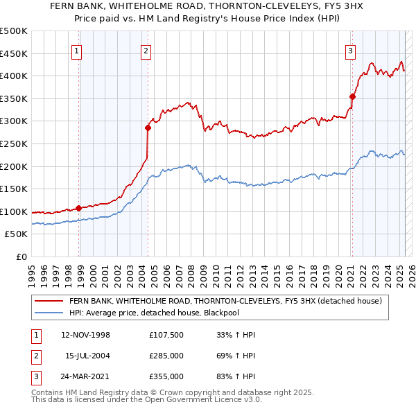FERN BANK, WHITEHOLME ROAD, THORNTON-CLEVELEYS, FY5 3HX: Price paid vs HM Land Registry's House Price Index