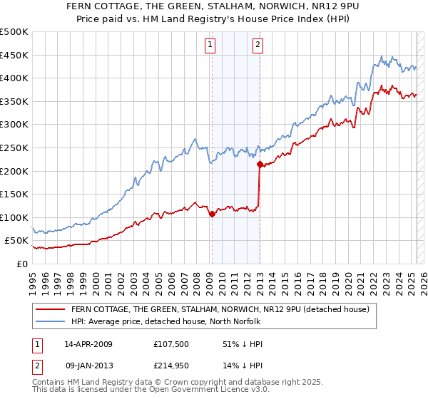 FERN COTTAGE, THE GREEN, STALHAM, NORWICH, NR12 9PU: Price paid vs HM Land Registry's House Price Index