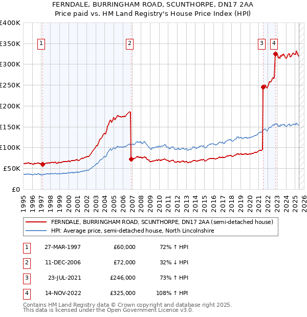 FERNDALE, BURRINGHAM ROAD, SCUNTHORPE, DN17 2AA: Price paid vs HM Land Registry's House Price Index