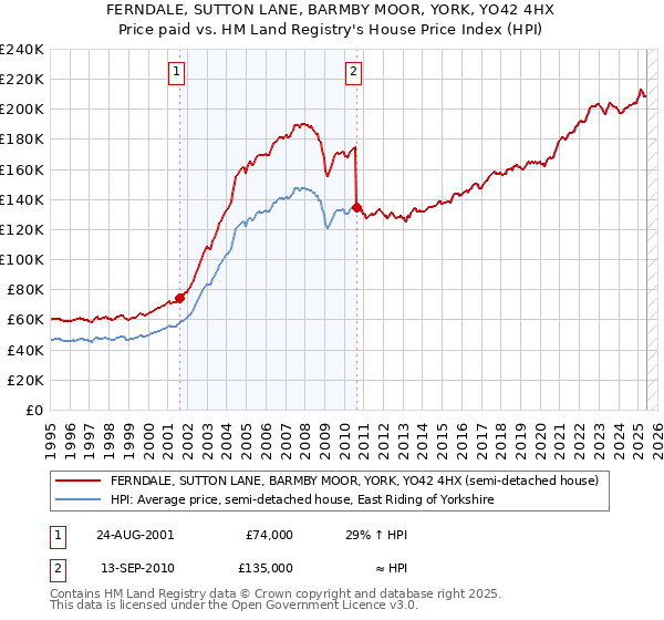 FERNDALE, SUTTON LANE, BARMBY MOOR, YORK, YO42 4HX: Price paid vs HM Land Registry's House Price Index