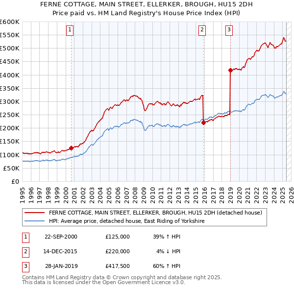 FERNE COTTAGE, MAIN STREET, ELLERKER, BROUGH, HU15 2DH: Price paid vs HM Land Registry's House Price Index