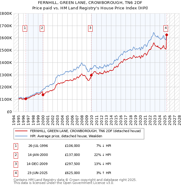 FERNHILL, GREEN LANE, CROWBOROUGH, TN6 2DF: Price paid vs HM Land Registry's House Price Index