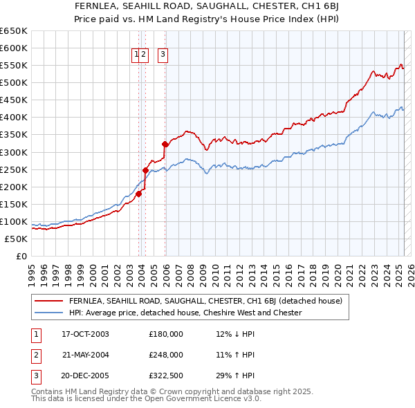 FERNLEA, SEAHILL ROAD, SAUGHALL, CHESTER, CH1 6BJ: Price paid vs HM Land Registry's House Price Index