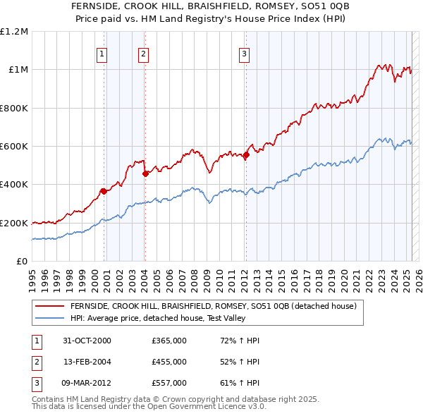 FERNSIDE, CROOK HILL, BRAISHFIELD, ROMSEY, SO51 0QB: Price paid vs HM Land Registry's House Price Index
