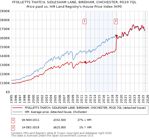 FFOLLETTS THATCH, SIDLESHAM LANE, BIRDHAM, CHICHESTER, PO20 7QL: Price paid vs HM Land Registry's House Price Index