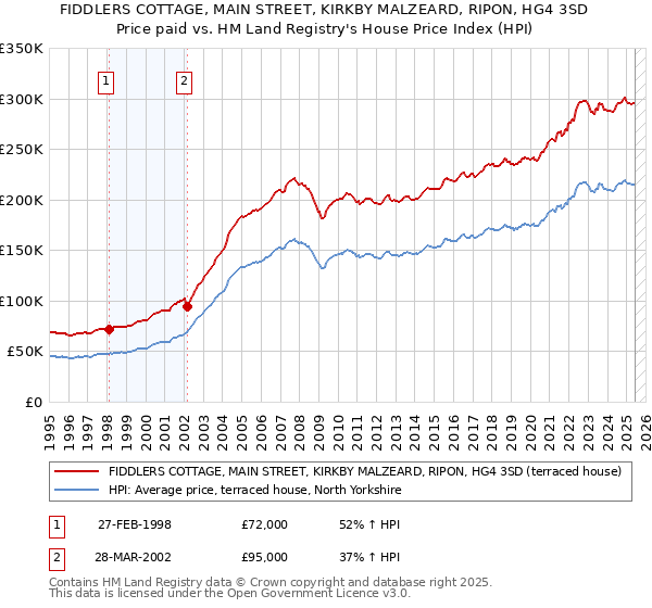 FIDDLERS COTTAGE, MAIN STREET, KIRKBY MALZEARD, RIPON, HG4 3SD: Price paid vs HM Land Registry's House Price Index