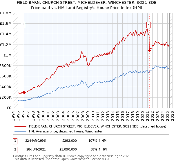 FIELD BARN, CHURCH STREET, MICHELDEVER, WINCHESTER, SO21 3DB: Price paid vs HM Land Registry's House Price Index