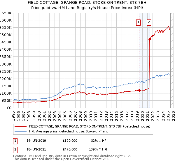 FIELD COTTAGE, GRANGE ROAD, STOKE-ON-TRENT, ST3 7BH: Price paid vs HM Land Registry's House Price Index