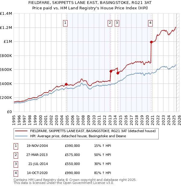 FIELDFARE, SKIPPETTS LANE EAST, BASINGSTOKE, RG21 3AT: Price paid vs HM Land Registry's House Price Index