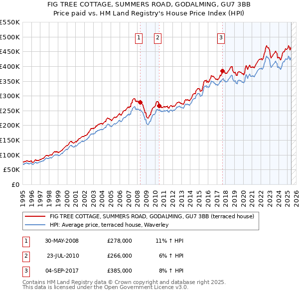 FIG TREE COTTAGE, SUMMERS ROAD, GODALMING, GU7 3BB: Price paid vs HM Land Registry's House Price Index