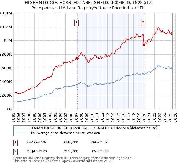 FILSHAM LODGE, HORSTED LANE, ISFIELD, UCKFIELD, TN22 5TX: Price paid vs HM Land Registry's House Price Index