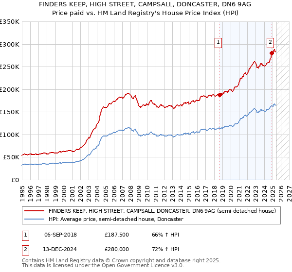 FINDERS KEEP, HIGH STREET, CAMPSALL, DONCASTER, DN6 9AG: Price paid vs HM Land Registry's House Price Index