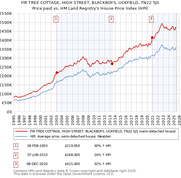 FIR TREE COTTAGE, HIGH STREET, BLACKBOYS, UCKFIELD, TN22 5JS: Price paid vs HM Land Registry's House Price Index