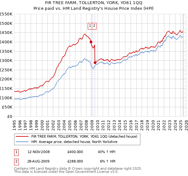 FIR TREE FARM, TOLLERTON, YORK, YO61 1QQ: Price paid vs HM Land Registry's House Price Index