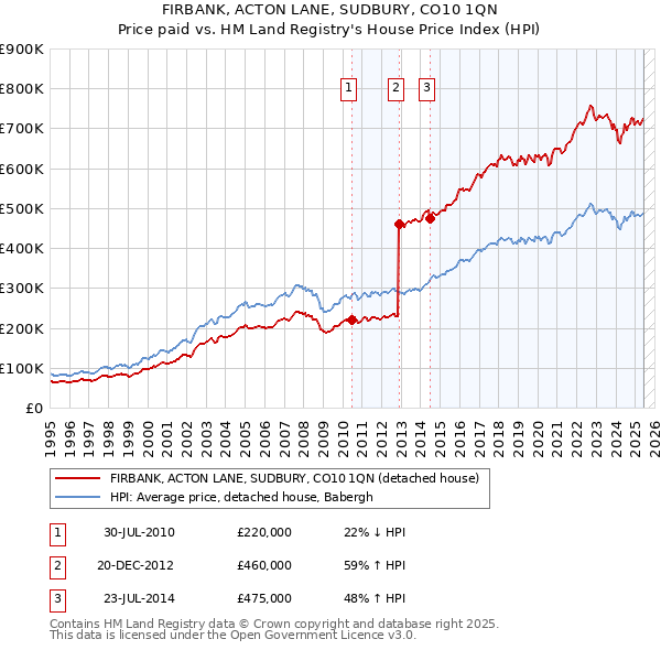 FIRBANK, ACTON LANE, SUDBURY, CO10 1QN: Price paid vs HM Land Registry's House Price Index