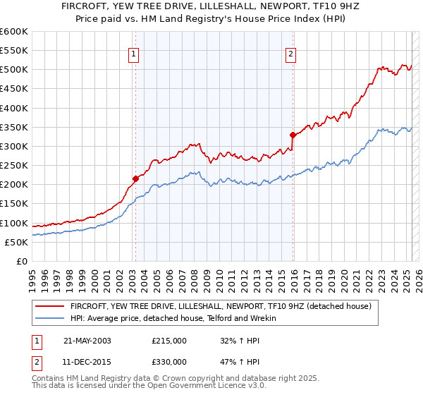 FIRCROFT, YEW TREE DRIVE, LILLESHALL, NEWPORT, TF10 9HZ: Price paid vs HM Land Registry's House Price Index