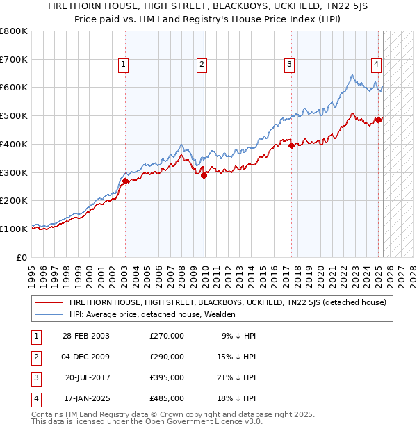 FIRETHORN HOUSE, HIGH STREET, BLACKBOYS, UCKFIELD, TN22 5JS: Price paid vs HM Land Registry's House Price Index