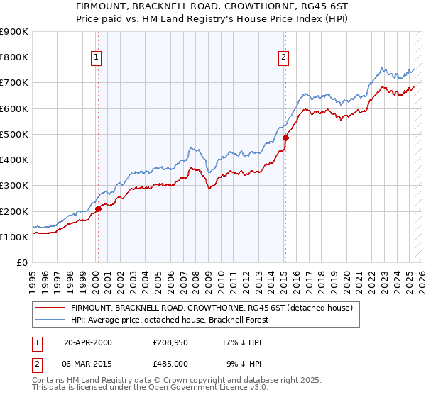 FIRMOUNT, BRACKNELL ROAD, CROWTHORNE, RG45 6ST: Price paid vs HM Land Registry's House Price Index