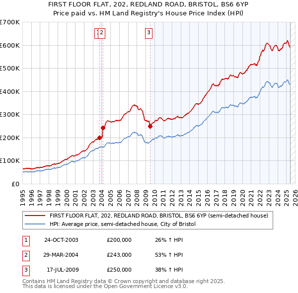 FIRST FLOOR FLAT, 202, REDLAND ROAD, BRISTOL, BS6 6YP: Price paid vs HM Land Registry's House Price Index