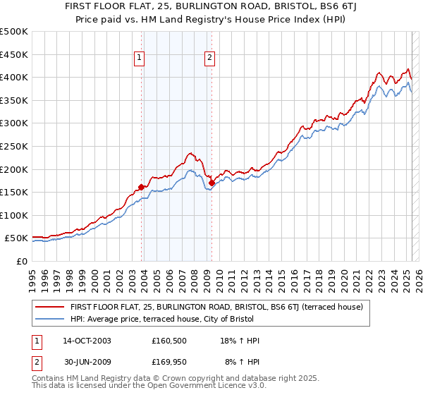 FIRST FLOOR FLAT, 25, BURLINGTON ROAD, BRISTOL, BS6 6TJ: Price paid vs HM Land Registry's House Price Index