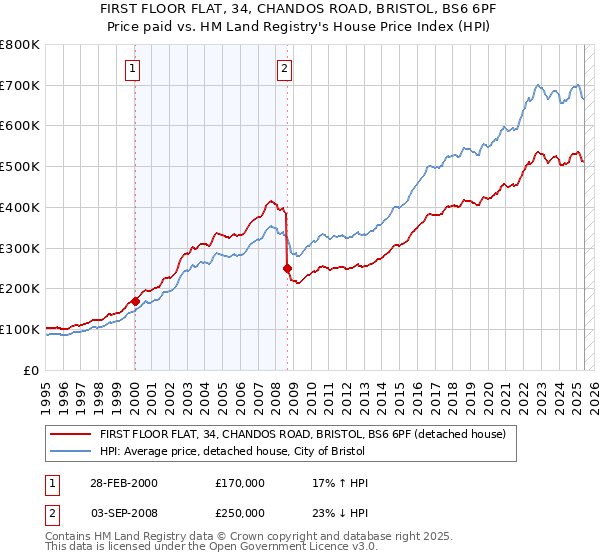FIRST FLOOR FLAT, 34, CHANDOS ROAD, BRISTOL, BS6 6PF: Price paid vs HM Land Registry's House Price Index