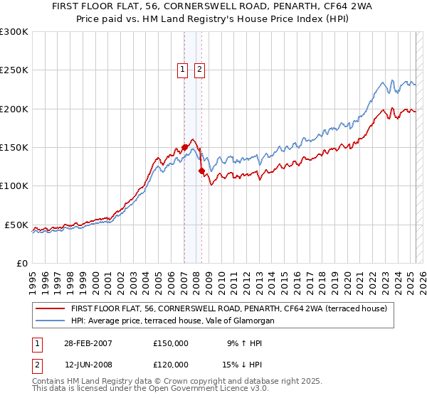 FIRST FLOOR FLAT, 56, CORNERSWELL ROAD, PENARTH, CF64 2WA: Price paid vs HM Land Registry's House Price Index