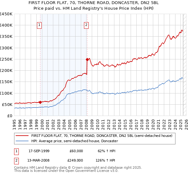 FIRST FLOOR FLAT, 70, THORNE ROAD, DONCASTER, DN2 5BL: Price paid vs HM Land Registry's House Price Index