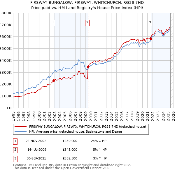 FIRSWAY BUNGALOW, FIRSWAY, WHITCHURCH, RG28 7HD: Price paid vs HM Land Registry's House Price Index
