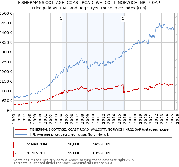 FISHERMANS COTTAGE, COAST ROAD, WALCOTT, NORWICH, NR12 0AP: Price paid vs HM Land Registry's House Price Index