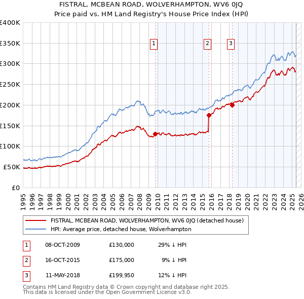 FISTRAL, MCBEAN ROAD, WOLVERHAMPTON, WV6 0JQ: Price paid vs HM Land Registry's House Price Index