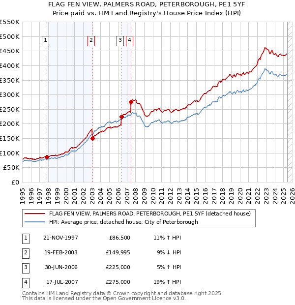FLAG FEN VIEW, PALMERS ROAD, PETERBOROUGH, PE1 5YF: Price paid vs HM Land Registry's House Price Index