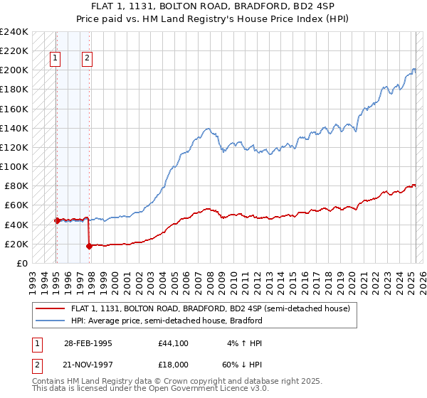 FLAT 1, 1131, BOLTON ROAD, BRADFORD, BD2 4SP: Price paid vs HM Land Registry's House Price Index