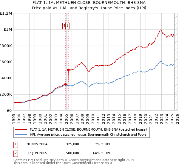 FLAT 1, 1A, METHUEN CLOSE, BOURNEMOUTH, BH8 8NA: Price paid vs HM Land Registry's House Price Index