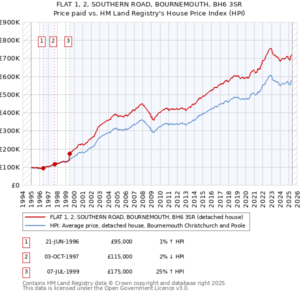 FLAT 1, 2, SOUTHERN ROAD, BOURNEMOUTH, BH6 3SR: Price paid vs HM Land Registry's House Price Index